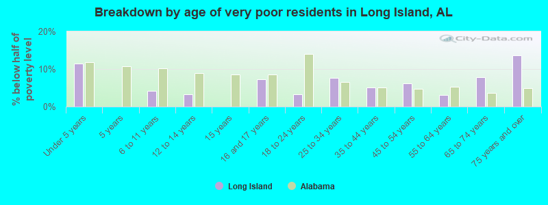 Breakdown by age of very poor residents in Long Island, AL