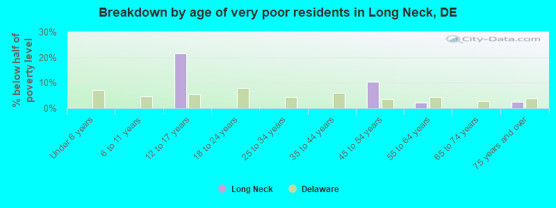 Breakdown by age of very poor residents in Long Neck, DE