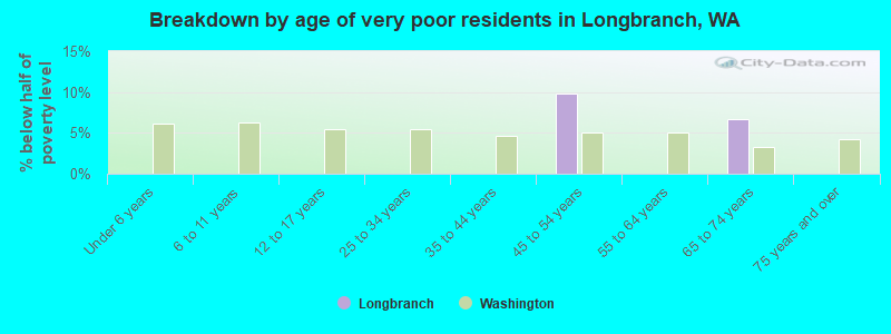 Breakdown by age of very poor residents in Longbranch, WA