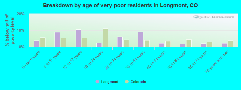 Breakdown by age of very poor residents in Longmont, CO