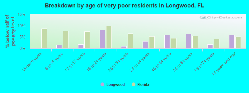 Breakdown by age of very poor residents in Longwood, FL