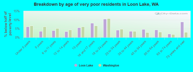 Breakdown by age of very poor residents in Loon Lake, WA