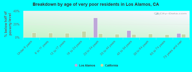 Breakdown by age of very poor residents in Los Alamos, CA