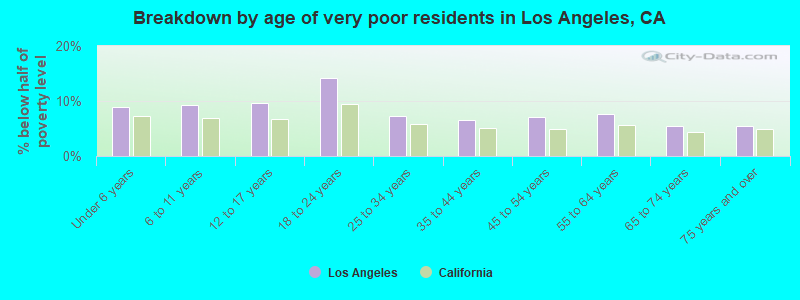 Breakdown by age of very poor residents in Los Angeles, CA