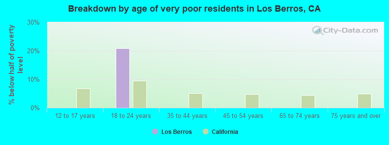 Breakdown by age of very poor residents in Los Berros, CA