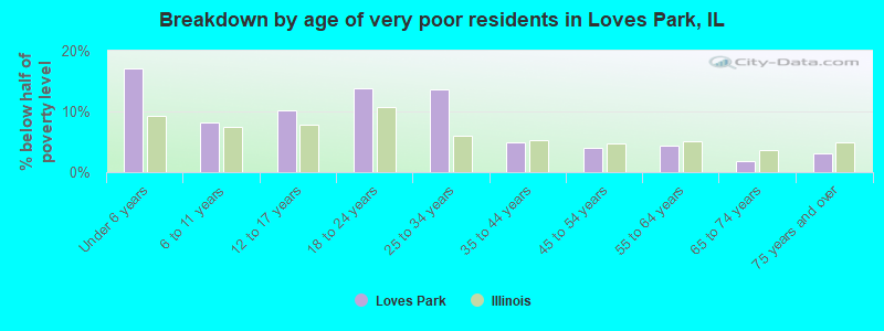 Breakdown by age of very poor residents in Loves Park, IL