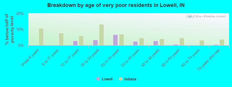 Breakdown by age of very poor residents in Lowell, IN