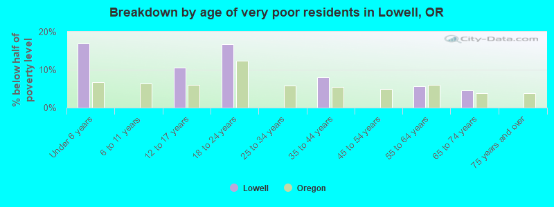 Breakdown by age of very poor residents in Lowell, OR