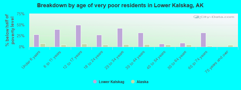 Breakdown by age of very poor residents in Lower Kalskag, AK