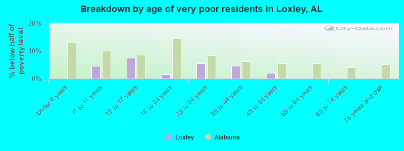 Breakdown by age of very poor residents in Loxley, AL