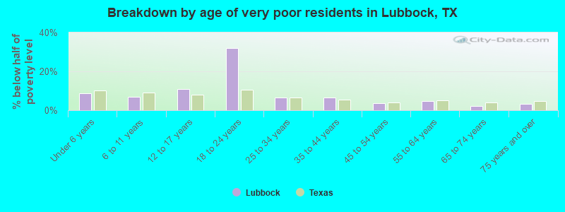 Breakdown by age of very poor residents in Lubbock, TX