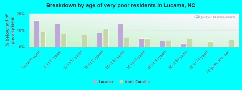 Breakdown by age of very poor residents in Lucama, NC