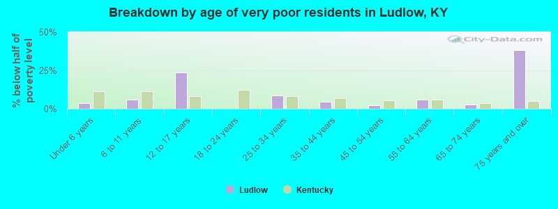 Breakdown by age of very poor residents in Ludlow, KY