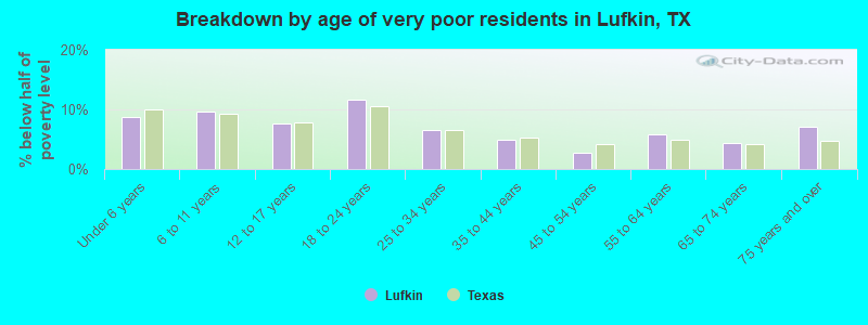 Breakdown by age of very poor residents in Lufkin, TX