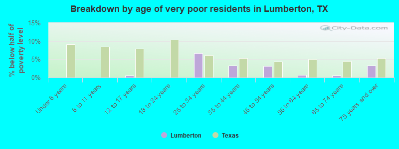 Breakdown by age of very poor residents in Lumberton, TX