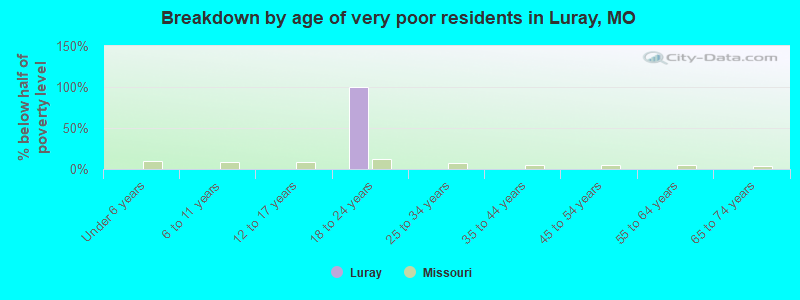 Breakdown by age of very poor residents in Luray, MO