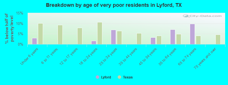 Breakdown by age of very poor residents in Lyford, TX
