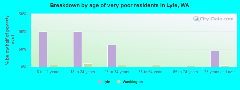 Breakdown by age of very poor residents in Lyle, WA
