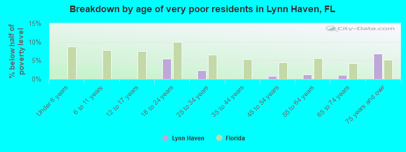 Breakdown by age of very poor residents in Lynn Haven, FL