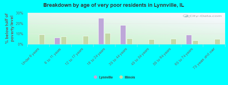 Breakdown by age of very poor residents in Lynnville, IL