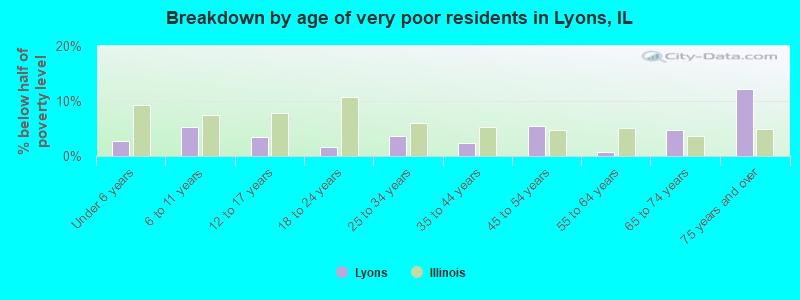 Breakdown by age of very poor residents in Lyons, IL