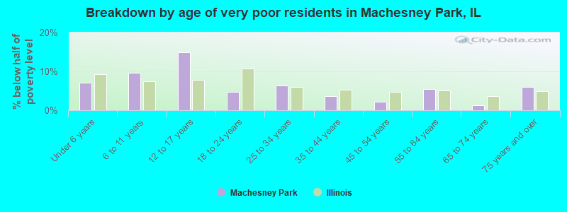 Breakdown by age of very poor residents in Machesney Park, IL