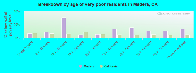 Breakdown by age of very poor residents in Madera, CA