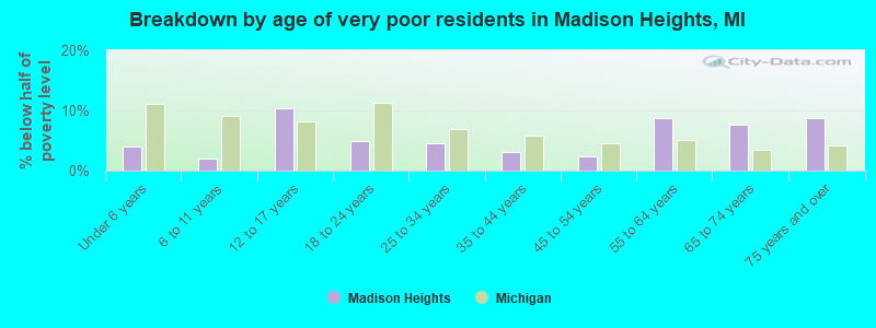 Breakdown by age of very poor residents in Madison Heights, MI
