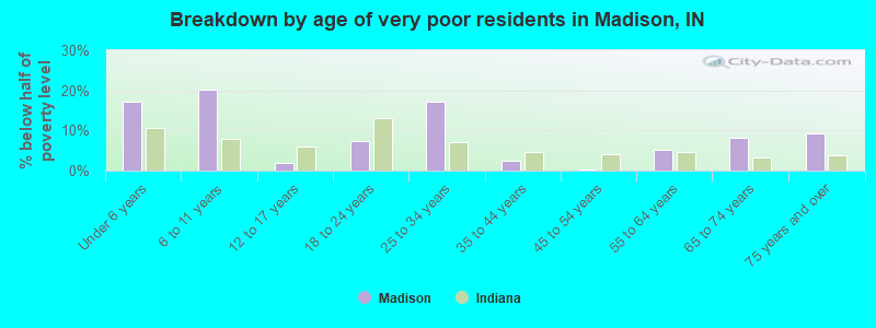 Breakdown by age of very poor residents in Madison, IN