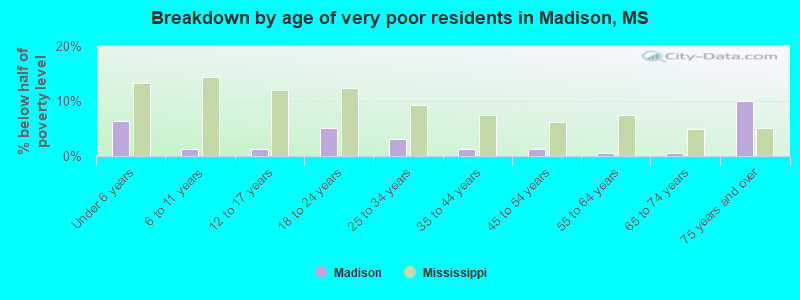 Breakdown by age of very poor residents in Madison, MS