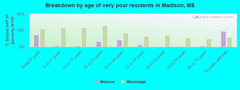 Breakdown by age of very poor residents in Madison, MS