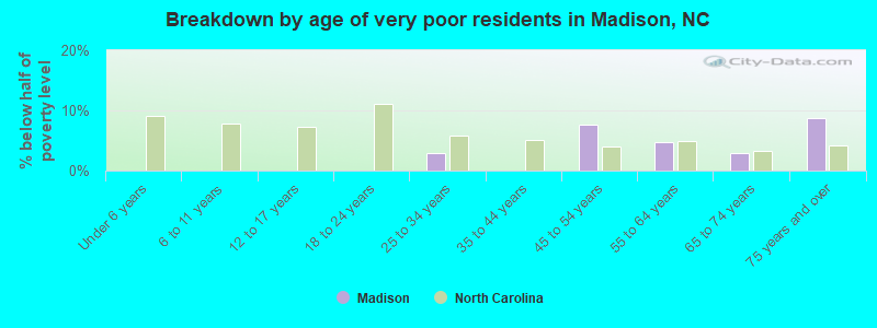 Breakdown by age of very poor residents in Madison, NC