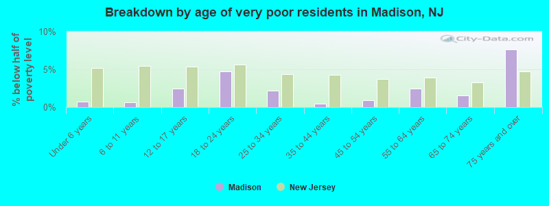 Breakdown by age of very poor residents in Madison, NJ