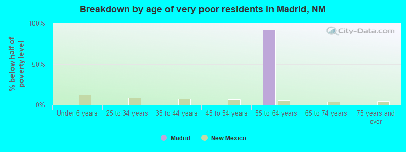 Breakdown by age of very poor residents in Madrid, NM