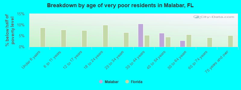 Breakdown by age of very poor residents in Malabar, FL