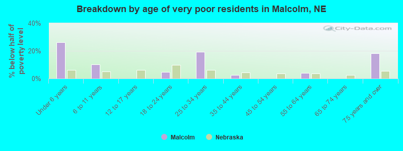 Breakdown by age of very poor residents in Malcolm, NE