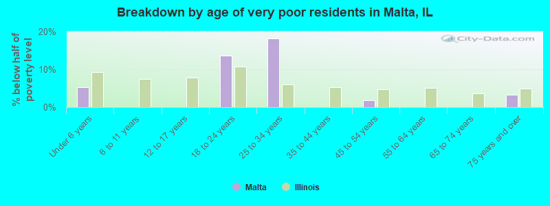 Breakdown by age of very poor residents in Malta, IL