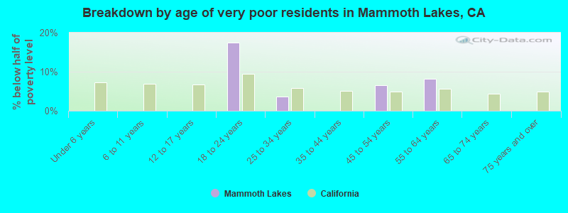 Breakdown by age of very poor residents in Mammoth Lakes, CA