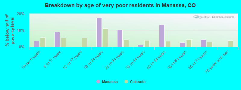 Breakdown by age of very poor residents in Manassa, CO