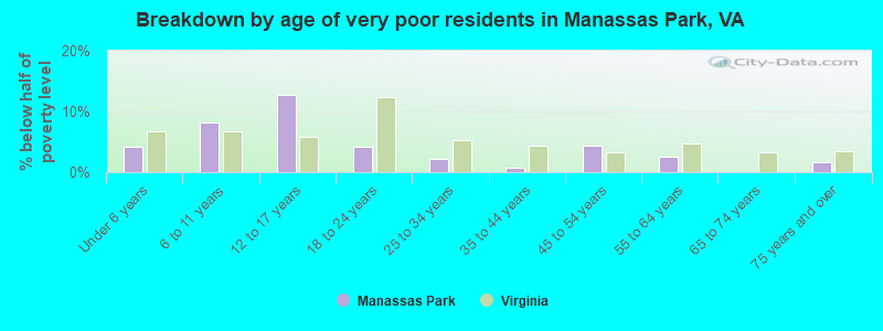 Breakdown by age of very poor residents in Manassas Park, VA