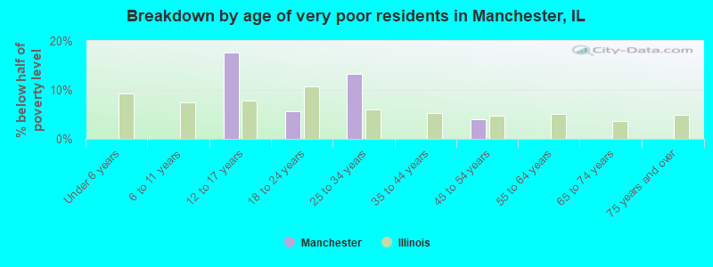 Breakdown by age of very poor residents in Manchester, IL