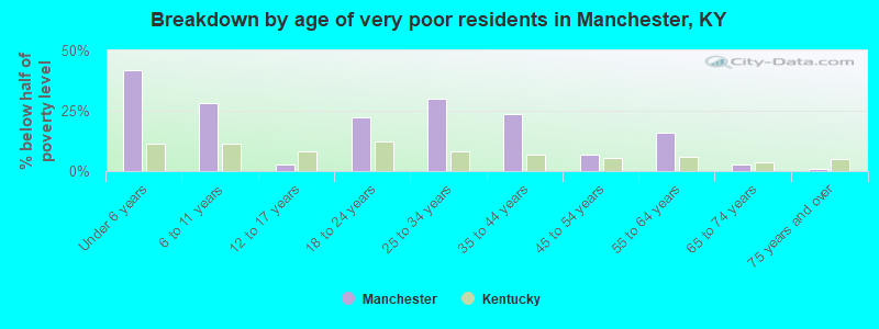 Breakdown by age of very poor residents in Manchester, KY