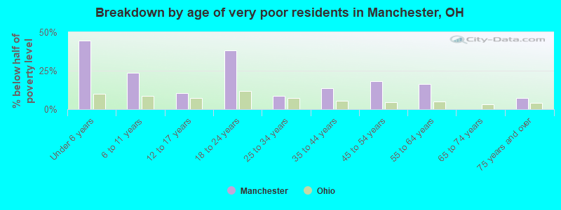 Breakdown by age of very poor residents in Manchester, OH