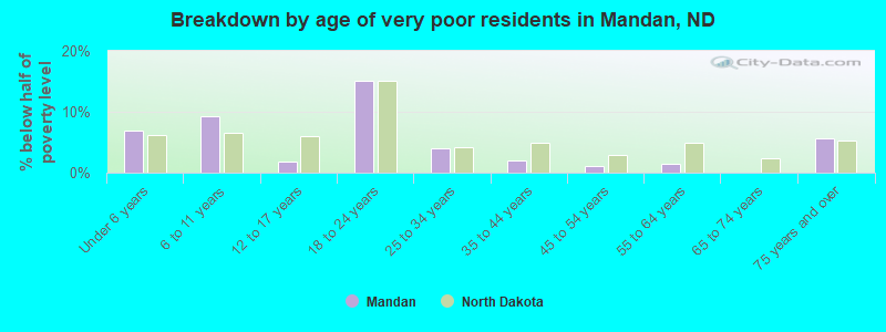 Breakdown by age of very poor residents in Mandan, ND