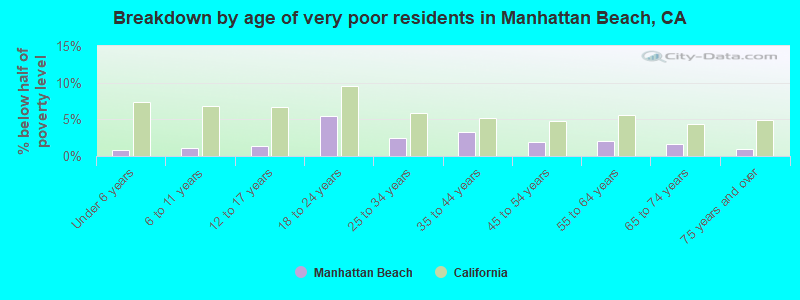Breakdown by age of very poor residents in Manhattan Beach, CA