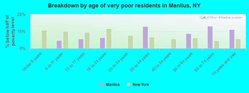 Breakdown by age of very poor residents in Manlius, NY