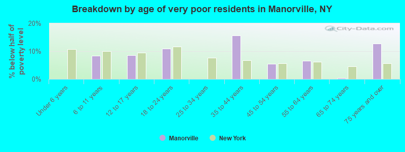 Breakdown by age of very poor residents in Manorville, NY