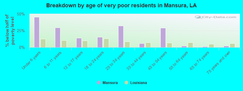 Breakdown by age of very poor residents in Mansura, LA