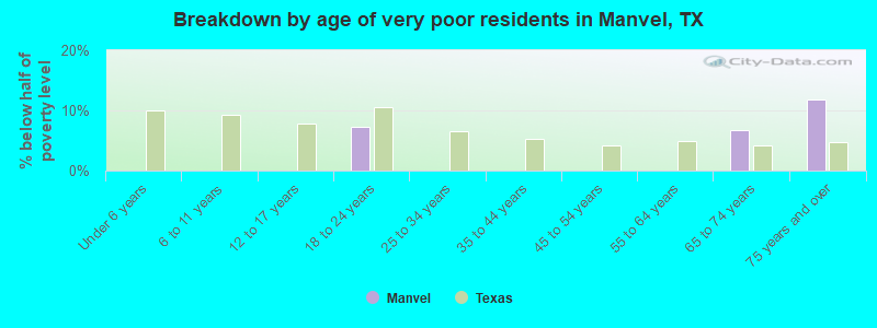 Breakdown by age of very poor residents in Manvel, TX