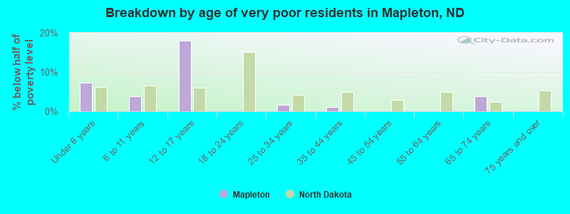 Breakdown by age of very poor residents in Mapleton, ND